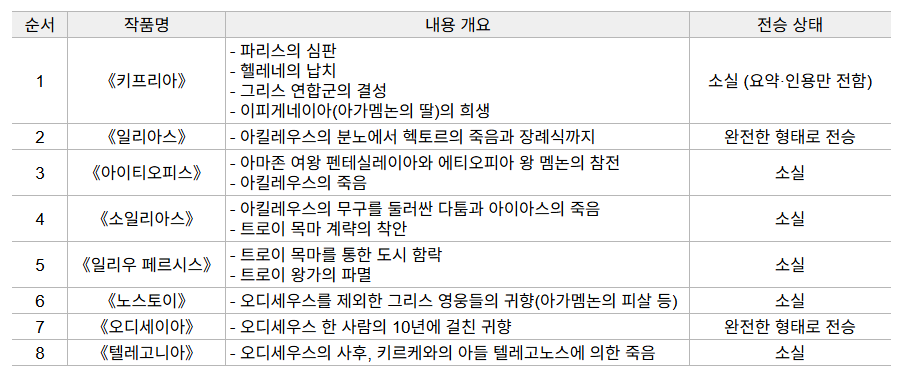 여덟 편의 서사시와 전승 상태