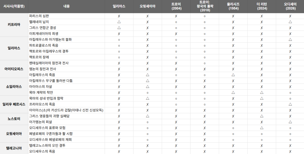 서사시 에피소드별 문학과 영화의 표현 비교표
